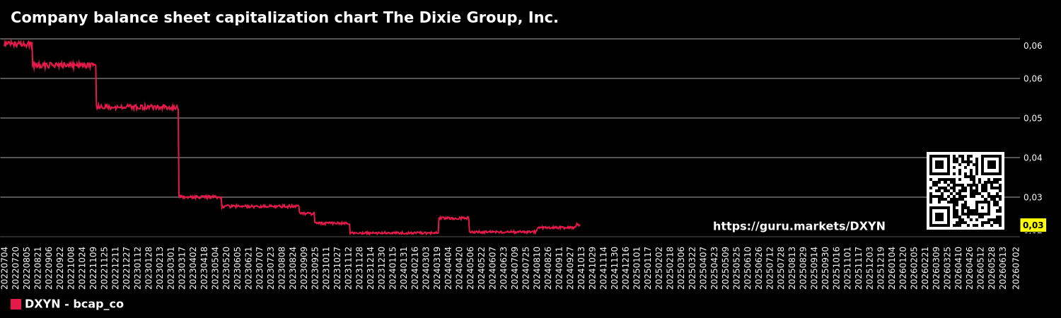 Company balance sheet capitalization chart The Dixie Group, Inc.